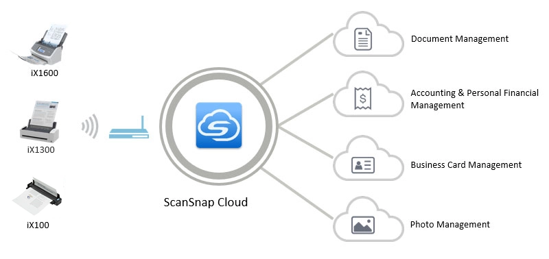 configuración de scansnap cloud en un dispositivo móvil