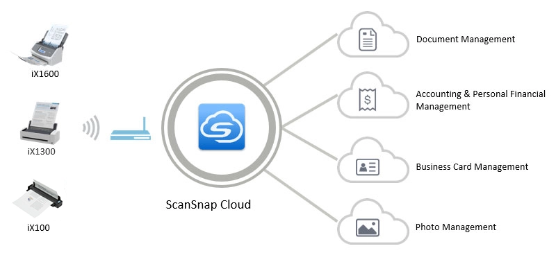 paramètres scansnap cloud sur mobile